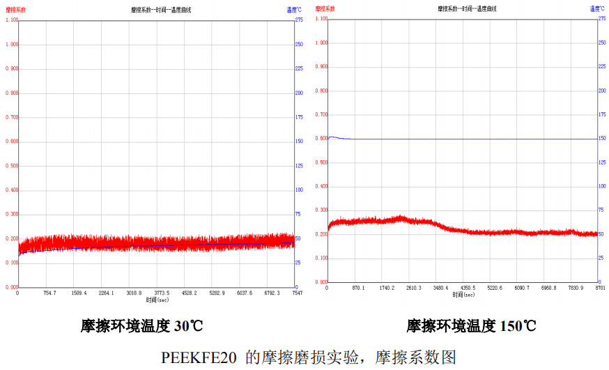 PEEKFE20 friction coefficient