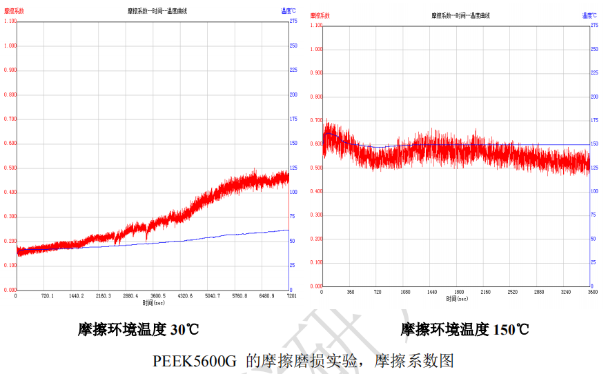 PEEK5600G friction coefficient