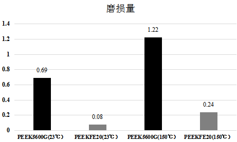 PEEK wear amount