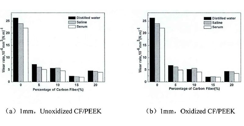CF-PEEK changes