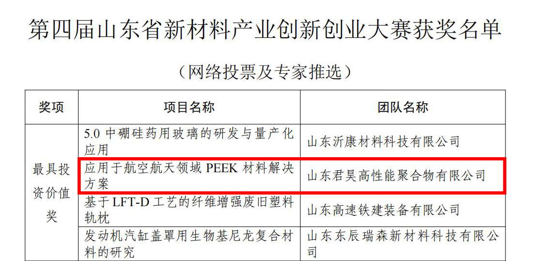 Shandong Province New Materials Industry Innovation and Entrepreneurship Competition Winners List