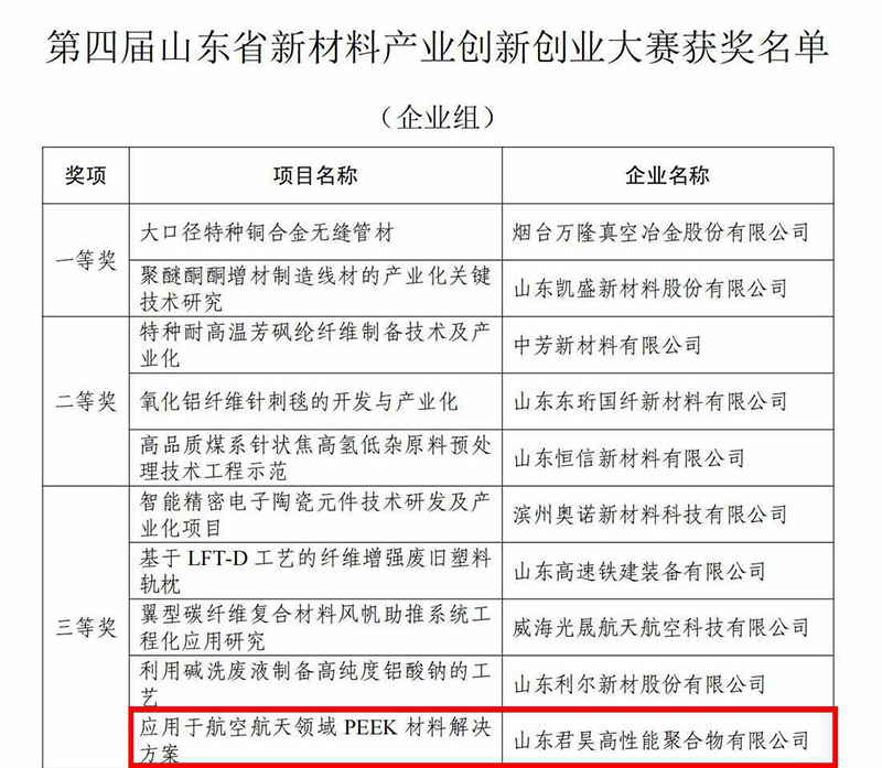Shandong Province New Materials Industry Innovation and Entrepreneurship Competition Winners List