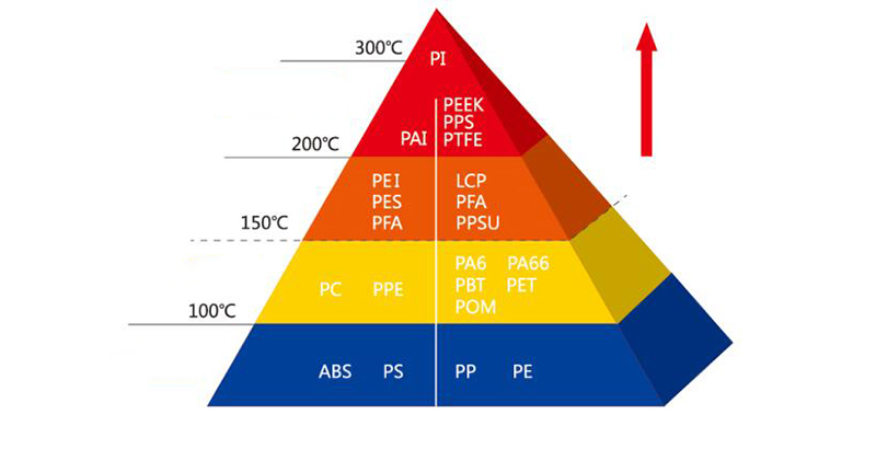 PEEK performance indicators